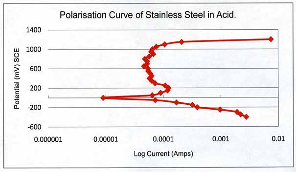 Electrochemical polarisation curve